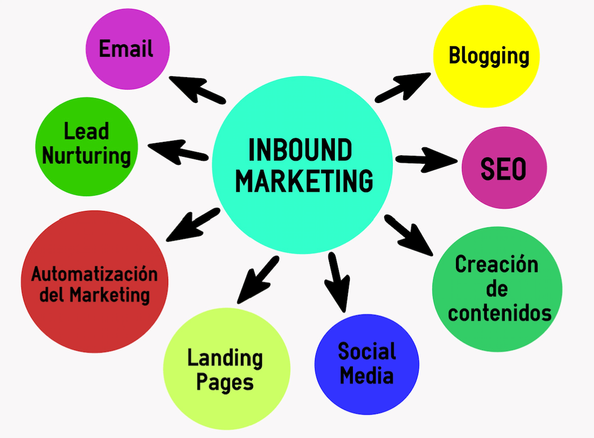 Yuplace Inbound Marketing